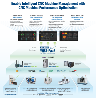 工業(yè)物聯(lián)網(wǎng)在線展廳 工業(yè)4.0 - 研華物聯(lián)網(wǎng)共創(chuàng)峰會 物聯(lián)網(wǎng)技術(shù)服務(wù)